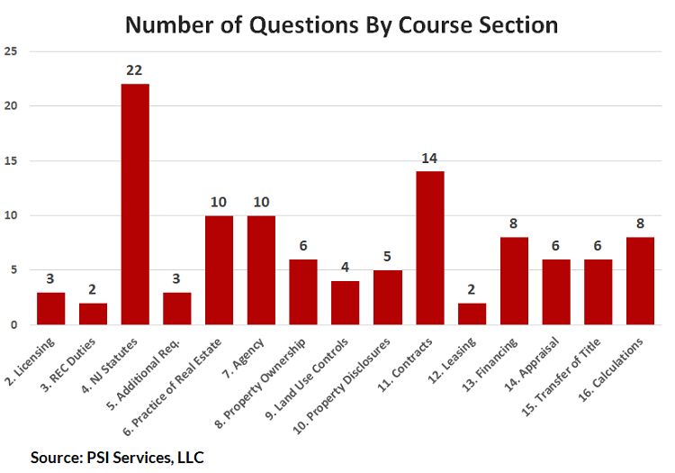 nj real estate exam question breakdown